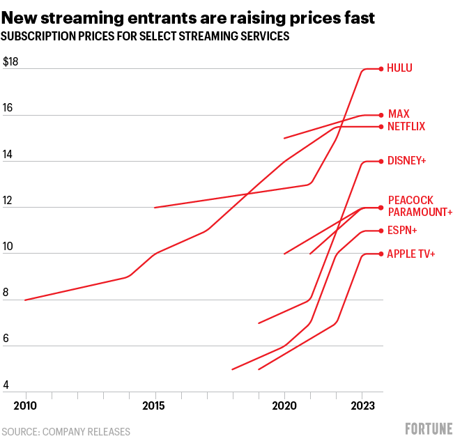 How much per subscription