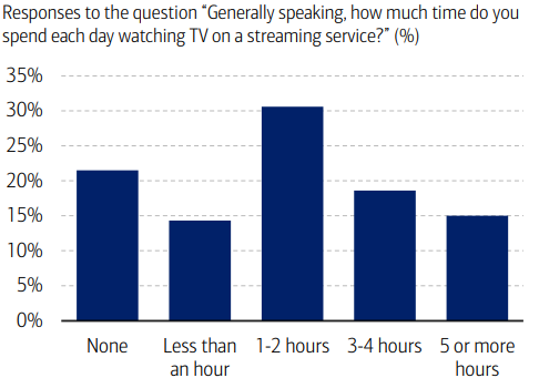 How much time spend streaming