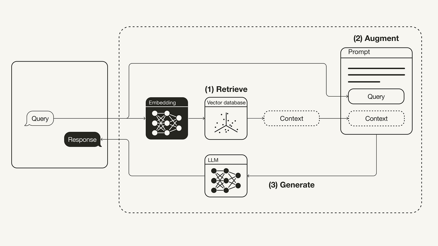 The information pipeline of RAG