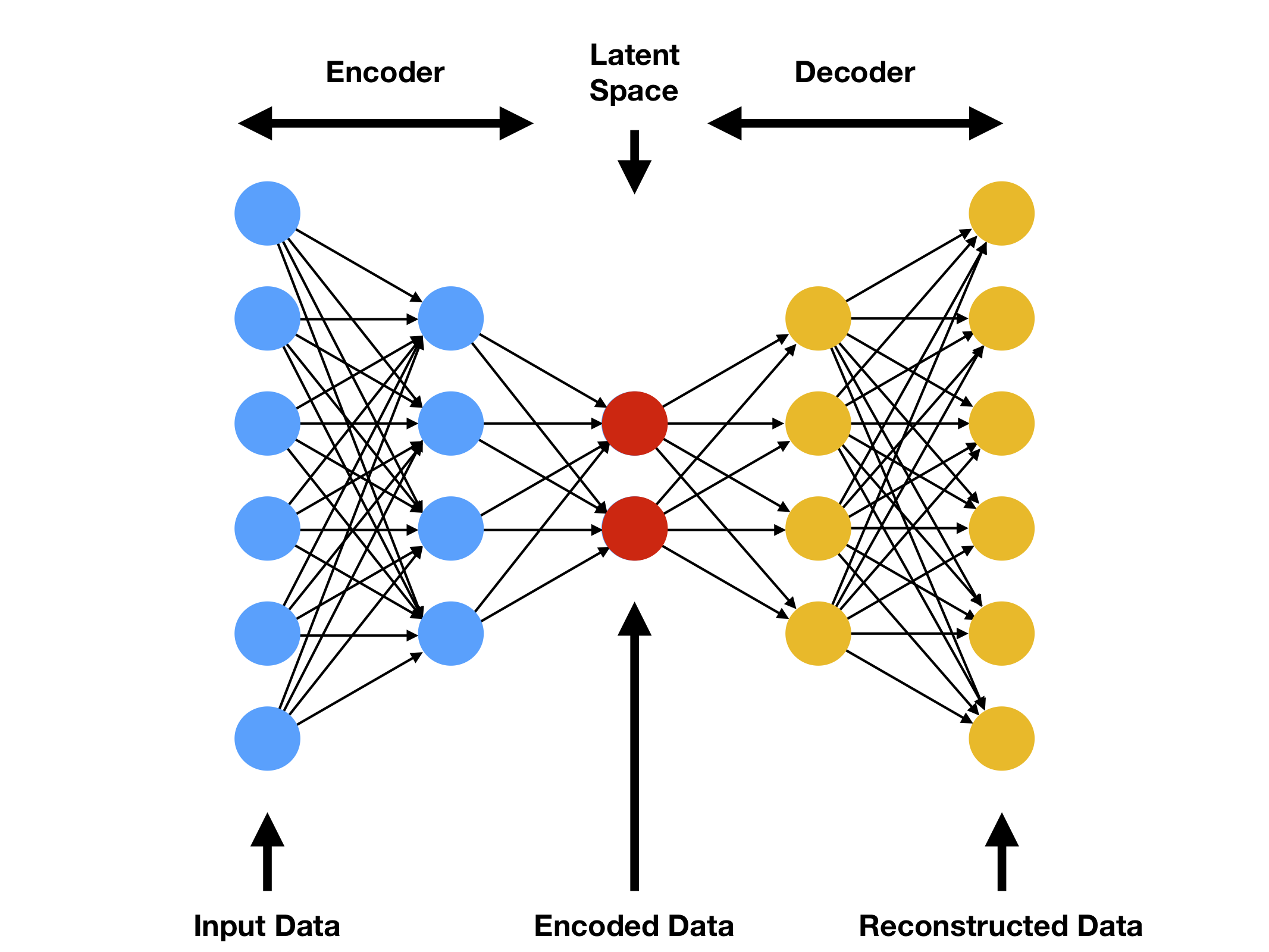 Autoencoder architecture diagram