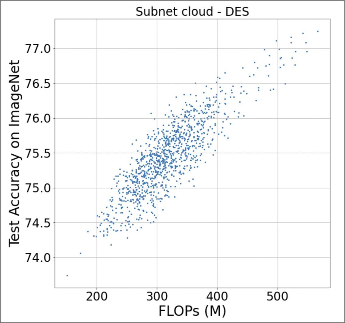 Subnet cloud tradeoff space