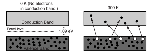 Silicons energy bands