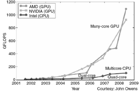 The many-core GPU trend graph