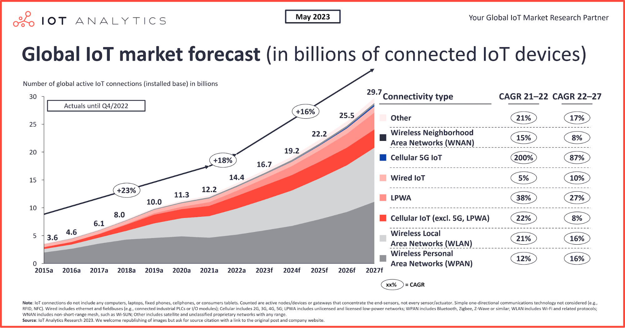 The IoT global market forecast