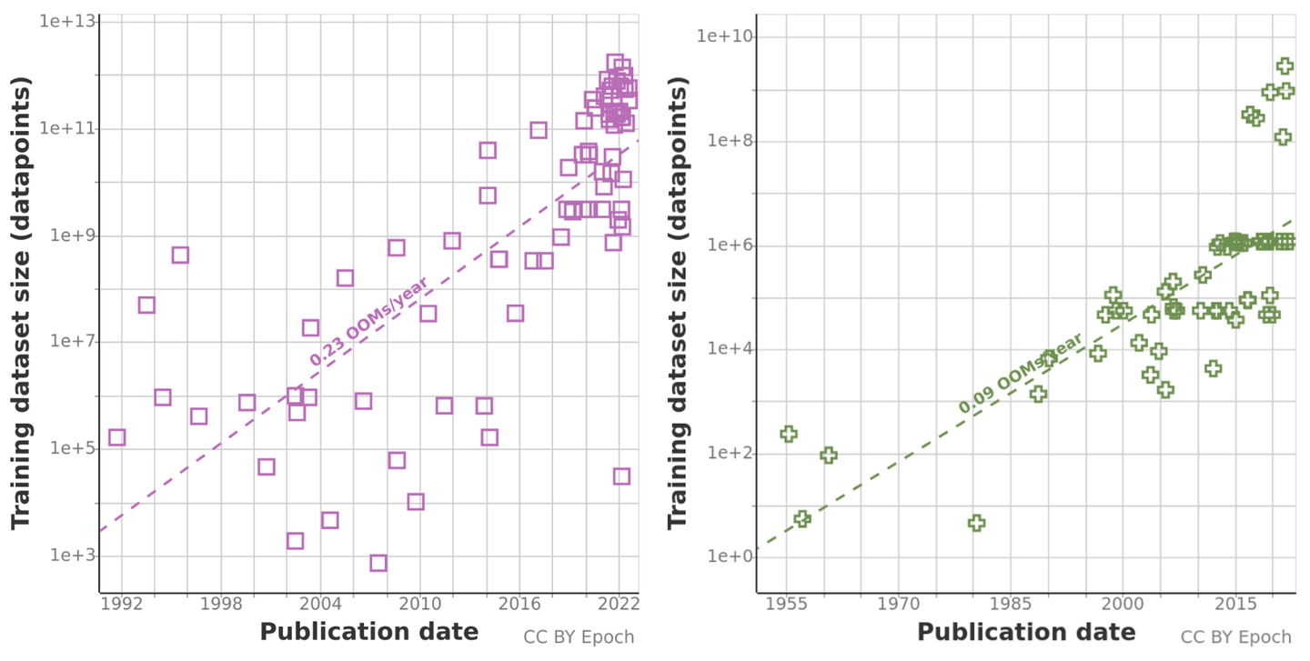 Increasing dataset size for nl and vision graph