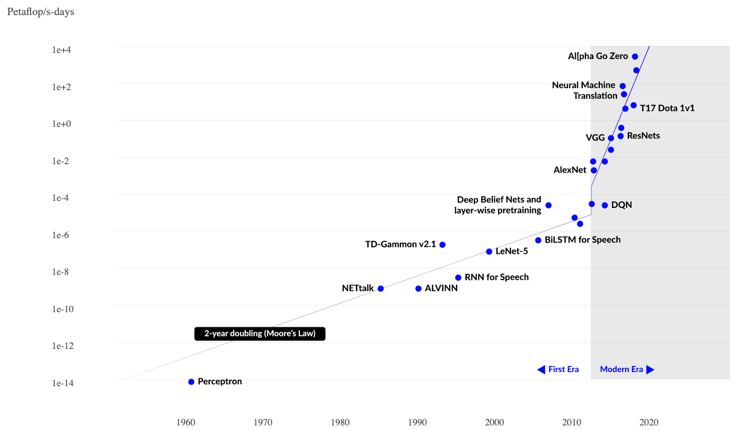 Increasing compute trend for deep learning graph