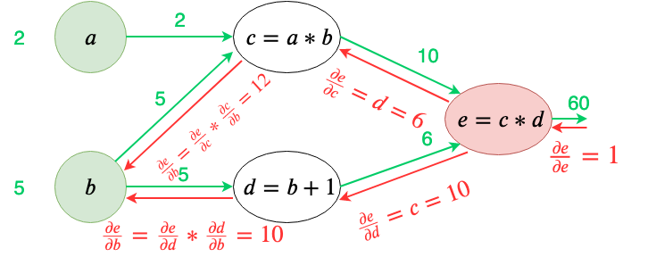 Backpropagation computational graph