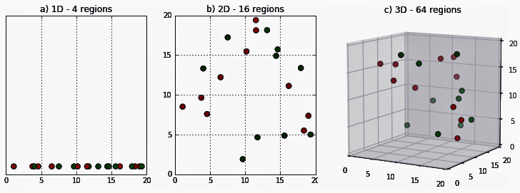 The curse of dimensionality visualized