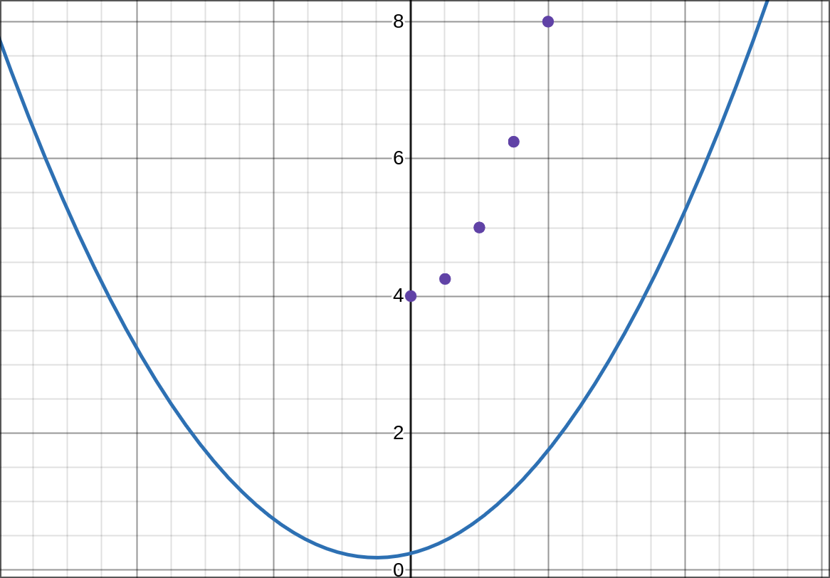 The machine learning example scatterplot