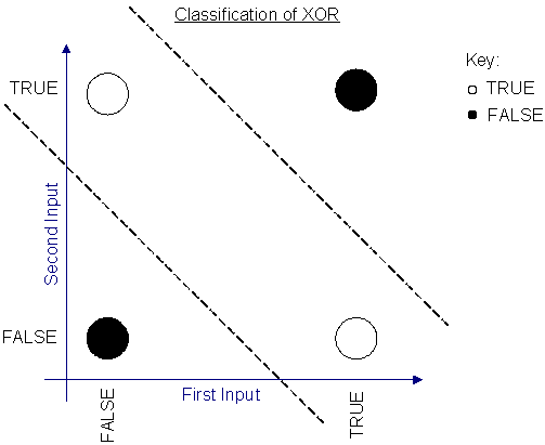 XOR of two variables